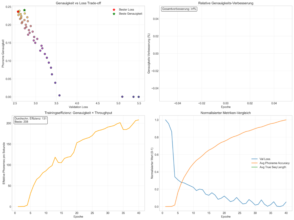 Training von künstlicher Intelligenz